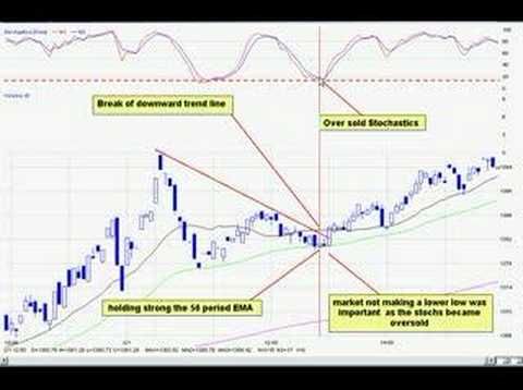 Indicators in trading stocks