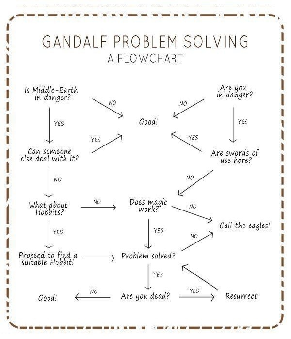 gandalf flowchart 46 best lord of the rings images on ha ha gandalf flowchart 46 best lord of the rings images on ha ha