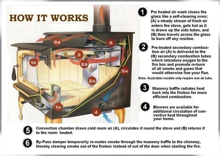 Wood heater, Wood, Wood burner