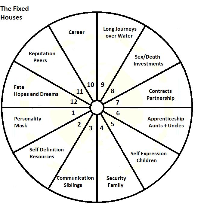 the fixed house wheel with numbers in each section and four sections ...