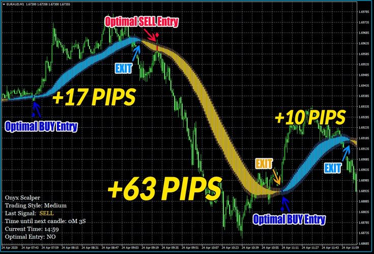No Time For Charts? How End of Day Trading Can Change Your Life. forex end of day strategy