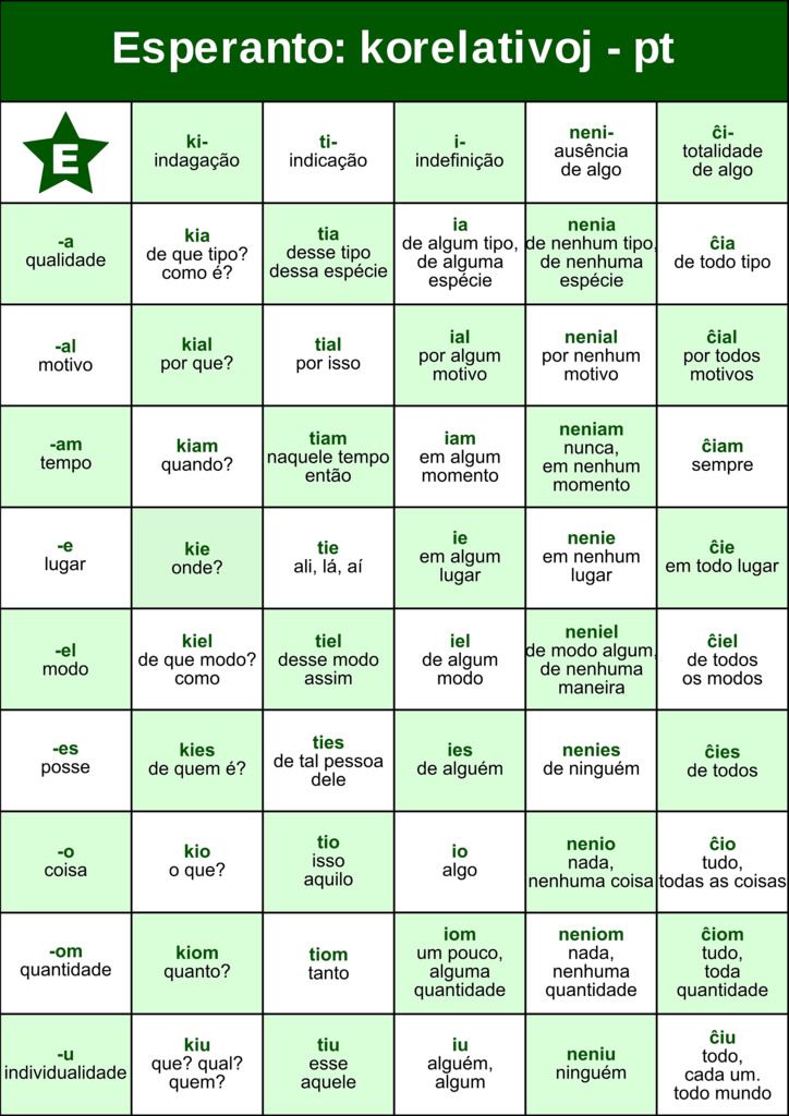 Esperanto Korelativoj Pt