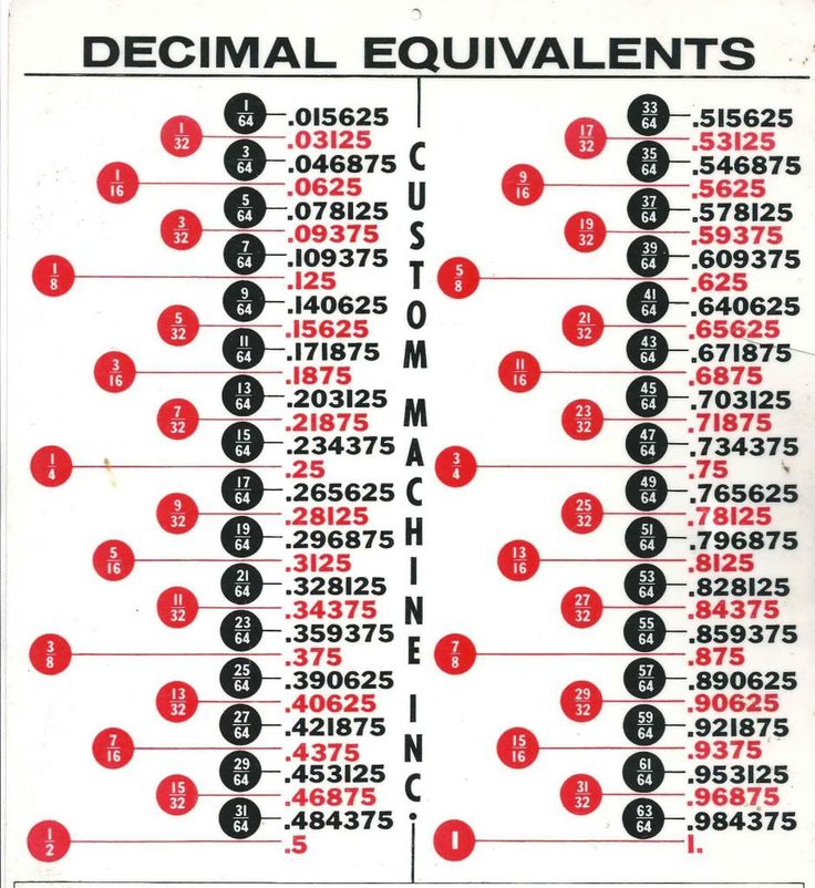 decimal equivalents diagrams + stuff Pinterest - decimal to fraction chart decimal equivalents diagrams + stuff Pinterest - decimal to fraction chart