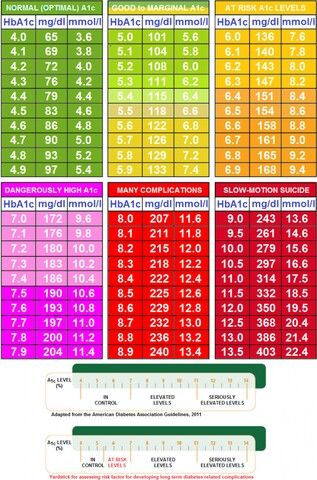 Best 25+ A1c chart ideas on Pinterest D glucose, Blood sugar - blood glucose chart template Best 25+ A1c chart ideas on Pinterest D glucose, Blood sugar - blood glucose chart template