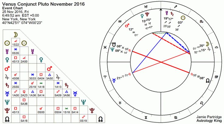 Venus Conjunct Pluto Natal and Transit – Astrology King | Astrology, Mercury retrograde, Weekly ...