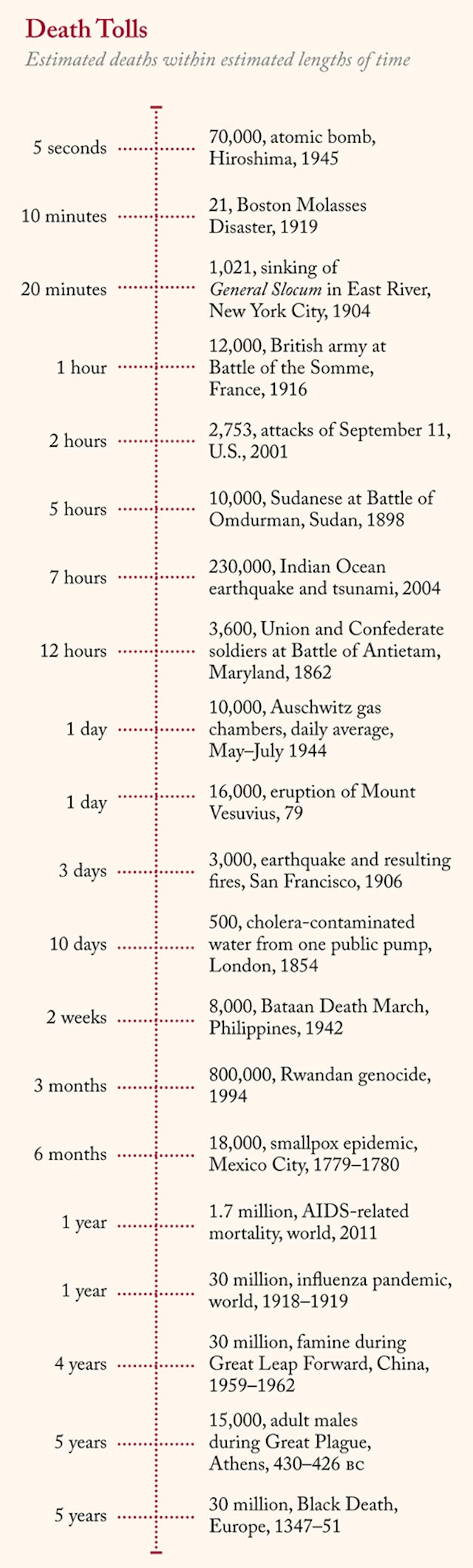 The deadliest events in history, ranked by deaths per day The deadliest events in history, ranked by deaths per day