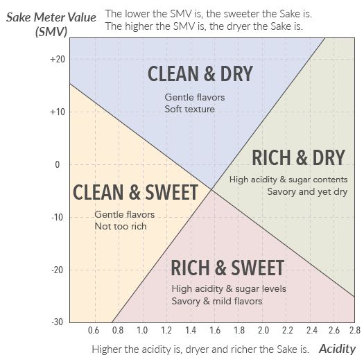 14 best sake menu images on pinterest drinks beverage sake classification chart