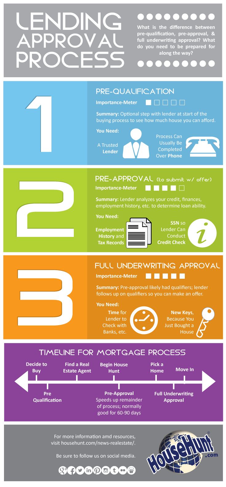 How To Estimate Pre Approval For Home Loan