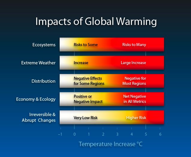 negative effects global warming At its simplest, climate change (you may have also heard it called global warming or climate disruption) is a phenomenon in which weather patterns and temperatures are changing rapidly and unpredictably, and on a global scale. negative effects global warming At its simplest, climate change (you may have also heard it called global warming or climate disruption) is a phenomenon in which weather patterns and temperatures are changing rapidly and unpredictably, and on a global scale.