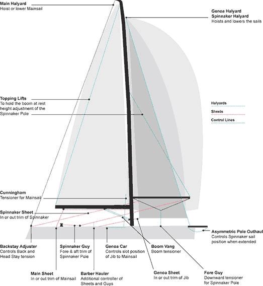 57 best Sailboat Line and Rigging images on Pinterest | Sailing ships ...