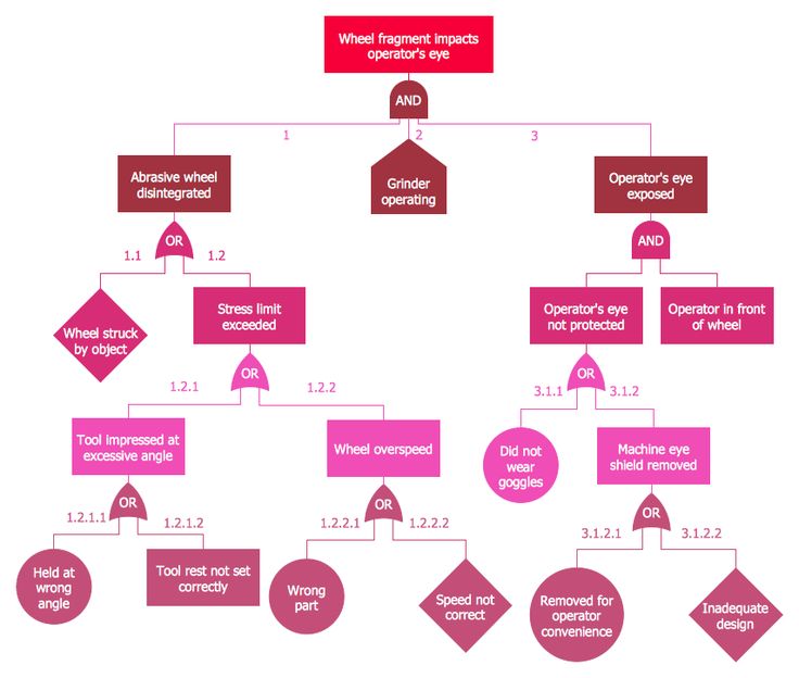 9 best Engineering u2014 Fault Tree Analysis Diagrams images on - tree diagram template 9 best Engineering u2014 Fault Tree Analysis Diagrams images on - tree diagram template