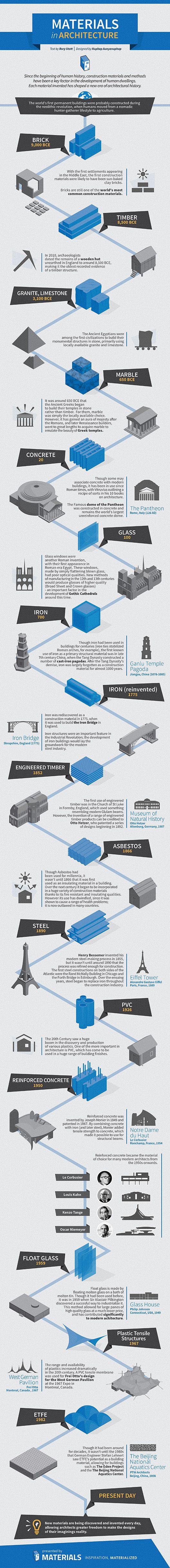 Modern Architecture Timeline 17 best infographics images on pinterest | architecture Modern Architecture Timeline 17 best infographics images on pinterest | architecture