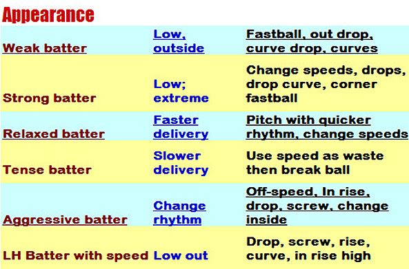 9 best pitching images on Pinterest Chart, Dover delaware and