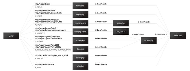 WordPress Template Hierarchy Diagram | WPCandy | Wordpress template
