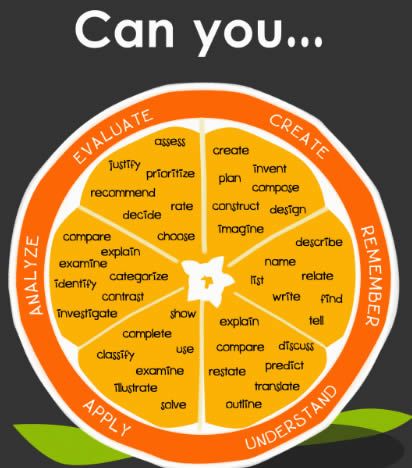 blooms taxonomy of eductional objective Bloom’s taxonomy is a classification of the different objectives and skills that educators set for their students (learning objectives) the taxonomy was proposed in 1956 by benjamin bloom, an educational psychologist at the university of chicago. blooms taxonomy of eductional objective Bloom’s taxonomy is a classification of the different objectives and skills that educators set for their students (learning objectives) the taxonomy was proposed in 1956 by benjamin bloom, an educational psychologist at the university of chicago.