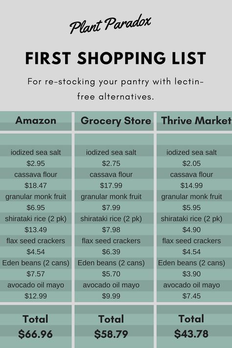 a complete pantry checklist for going lectin free plant grocery shopping list budget