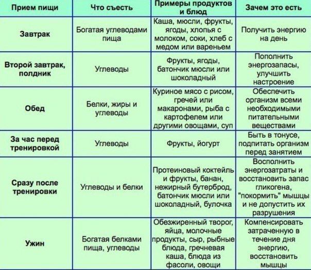 диета для набора веса варите