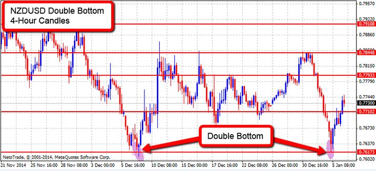 Netotrade forex