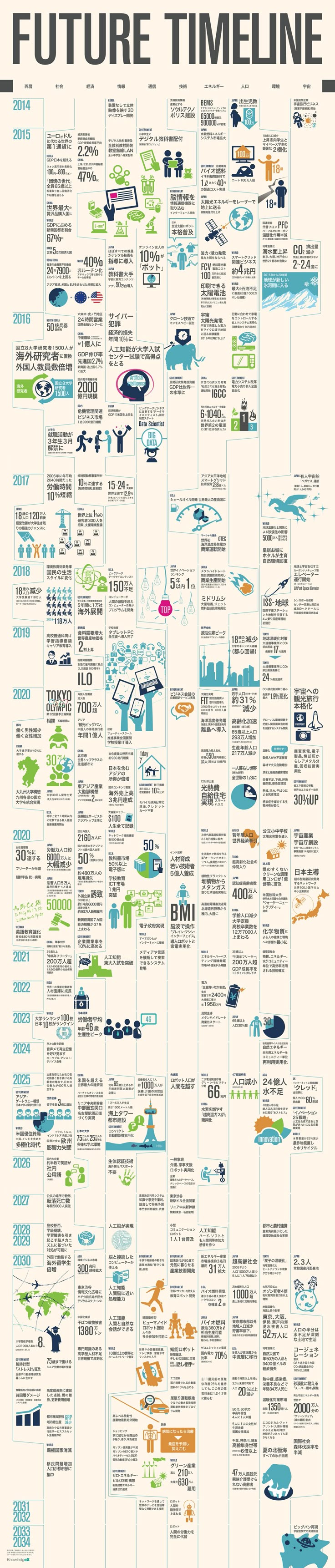 flowchart with timeline