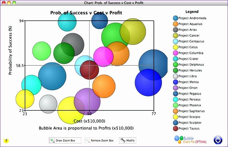 Bubble Chart Excel Template Fresh 11 Bubble Chart Excel Template Exceltemplates In 2021 Bubble Chart Excel Templates Business Powerpoint Charts