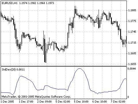 How to use standard deviation indicator in forex