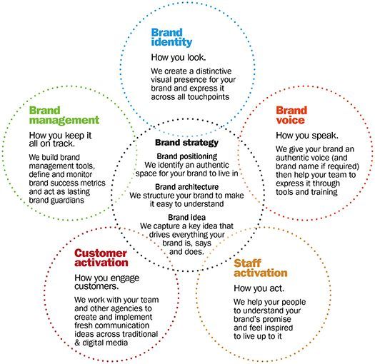 brand management