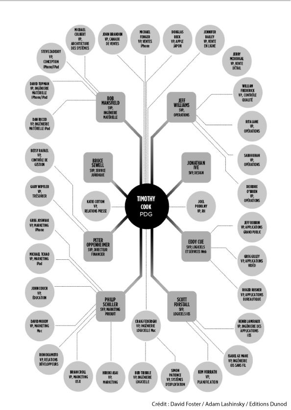apple organizational structure