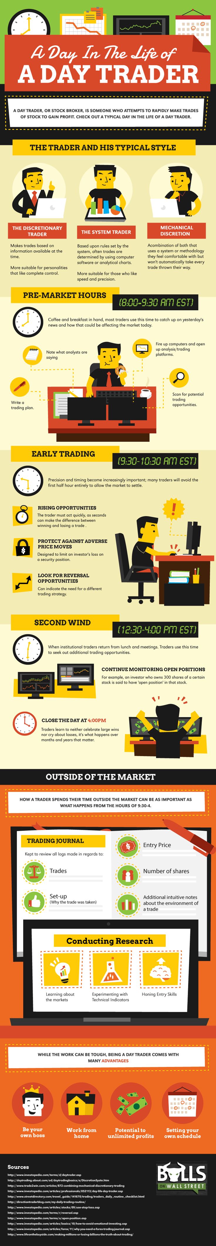 Visualistan A Day In The Life Of A Day Trader Infographic Day Trader Trade Finance Investing