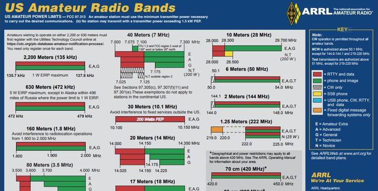 56 best ham radio images on pinterest radios ham and arrl band chart
