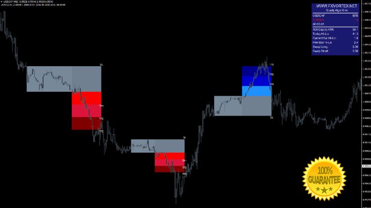 Download Scalper Non Repaint System Indicator Mt4 Free Scalper