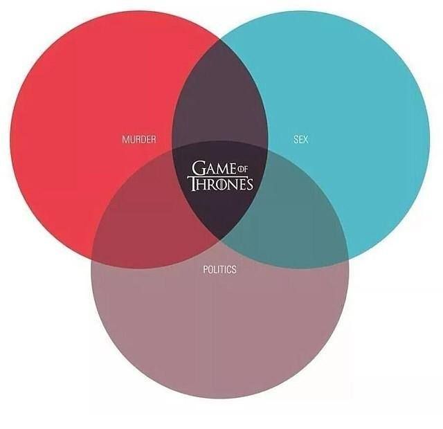 venn diagram about game of thrones game of thrones cancion de venn diagram interactive games