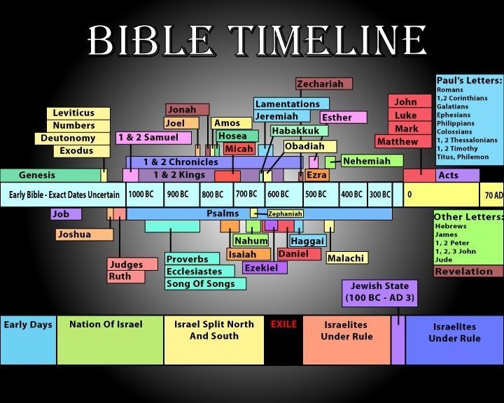 the book of daniel timeline the book of daniel timeline