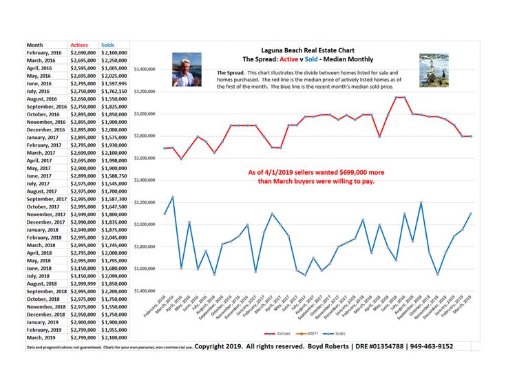 Laguna Beach Real Estate Chart | Actives v. Solds - Median Monthly