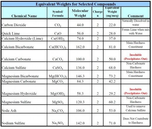 The Chemistry Of Lime Soda Ash Precipitation Water Softening Lime The Chemistry Of Lime Soda Ash Precipitation Water Softening Lime
