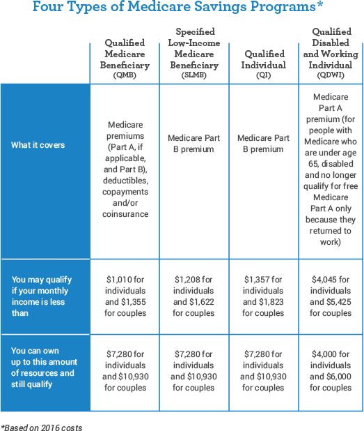 Best medicare plan option for low income woman