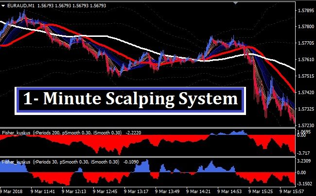 1 Minute Scalping Mt4 Forex Trading System Trading Strategies