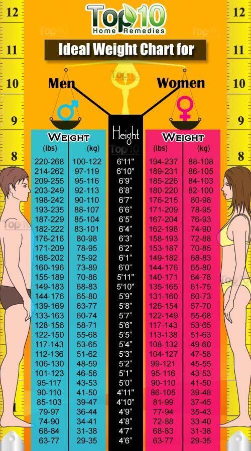 ideal weight chart weightloss