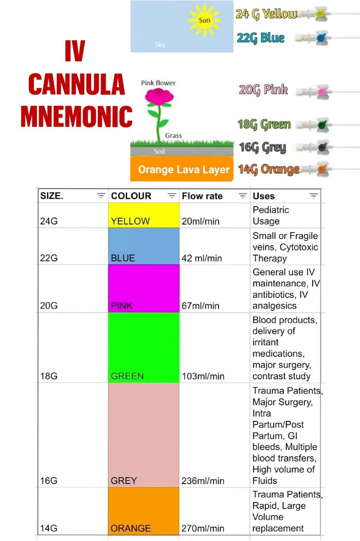 Color Coding Of Iv Cannulas Mnemonic And Easy Tricks Mnemonics Color Coding Of Iv Cannulas Mnemonic And Easy Tricks Mnemonics