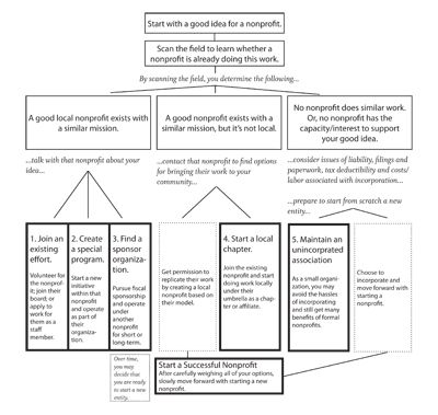 14 best non profit organizational structures images on pinterest nonprofit organizational structure