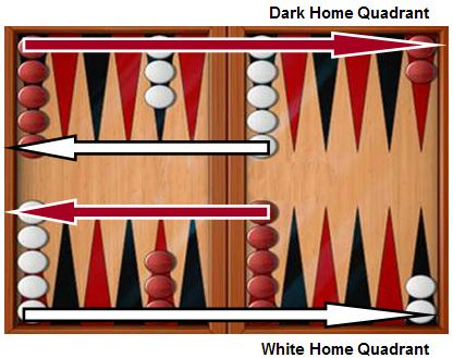 Backgammon Scoring Rules Backgammon Scoring Rules