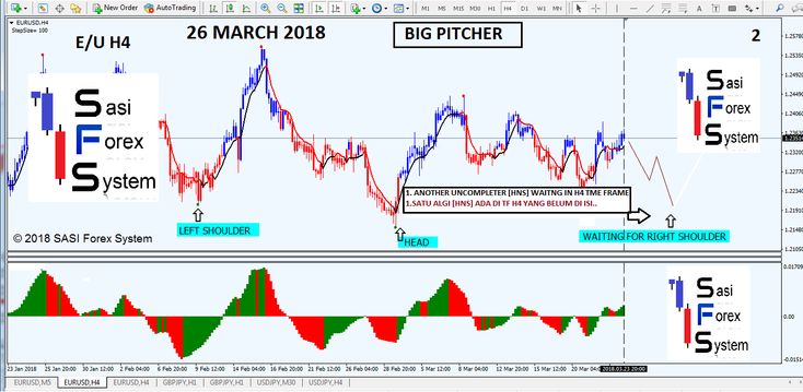 indicatorul forex 2022