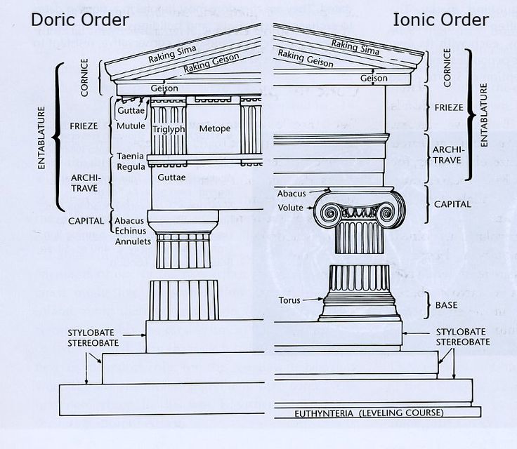 The Egyptians established the basic design of a column, which consists ...