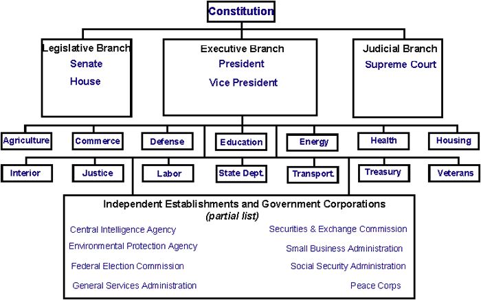 kinda blank govt chart government shutdown history american system of government chart