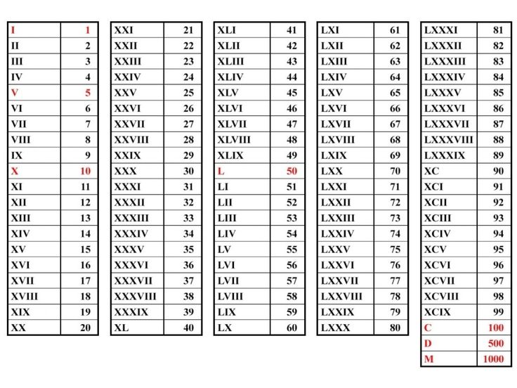 Worksheet Roman Number 1 To 1000 17 best roman numerals images on pinterest chart basic conversion principles in general can be converted mathematically by simply assigning