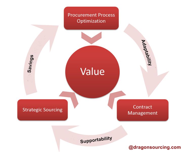type of procurement strategies type of procurement strategies