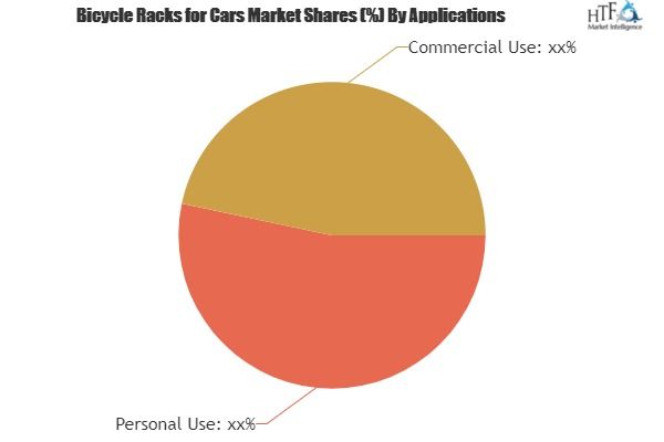 Bicycle Racks For Cars Market Huge Demand Future Scope Including Top Players Thule Group Allen Spor Waste Services Sales And Marketing Competitive Analysis