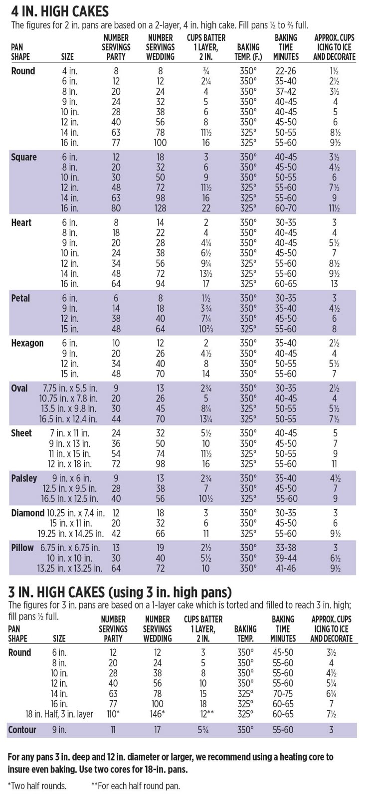 cake baking and serving guide wilton no bake cake cake batter chart