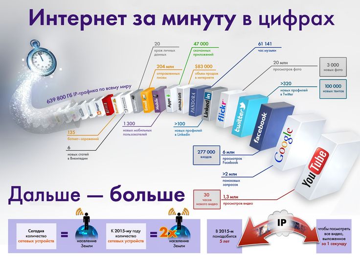 What happens in one minute. Interesting compilation facts and figures that happe