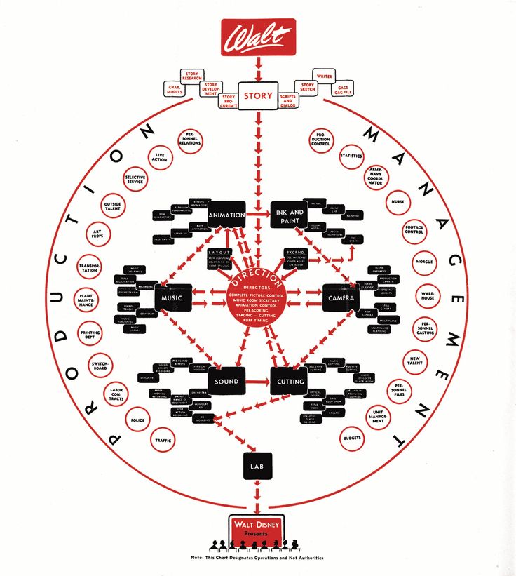11 best Org Chart images on Pinterest Infographic, Organizational - iq chart template 11 best Org Chart images on Pinterest Infographic, Organizational - iq chart template