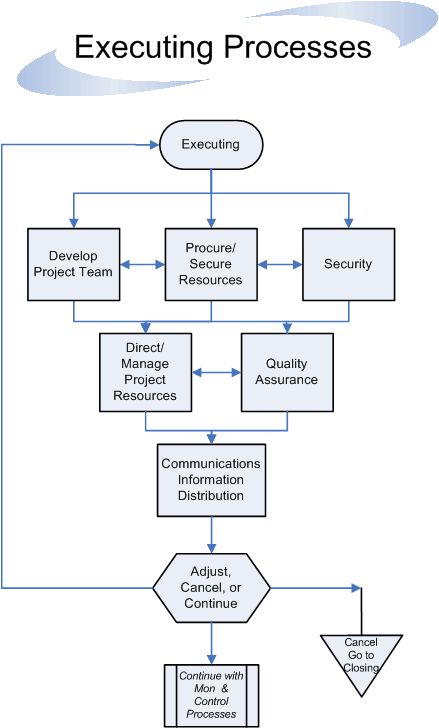 Program flow